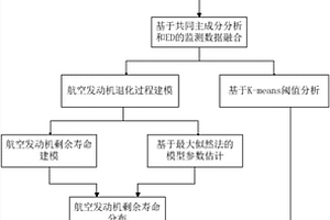 多源數(shù)據(jù)融合的航空渦扇發(fā)動機剩余壽命預(yù)測方法