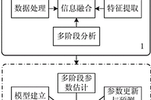 基于多階段信息融合的航空發(fā)動機剩余壽命預(yù)測方法