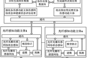 光纖光柵傳感器網(wǎng)絡(luò)智能健康監(jiān)測(cè)自修復(fù)系統(tǒng)及方法