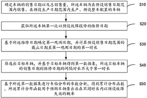 車輛售后故障率預(yù)測方法、裝置、設(shè)備及可讀存儲介質(zhì)