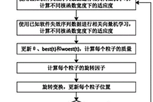 基于QBGSA-RVR的軟件可靠性預(yù)測(cè)方法