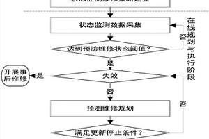 狀態(tài)監(jiān)測維修與預(yù)測維修混合維修規(guī)劃方法及系統(tǒng)