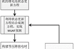 基于ELM-MUKF的鋰電池剩余壽命預(yù)測方法