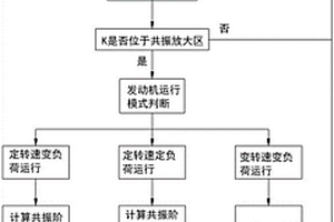 發(fā)動(dòng)機(jī)動(dòng)態(tài)斷缸下的彈性聯(lián)軸器失效檢測(cè)方法及系統(tǒng)