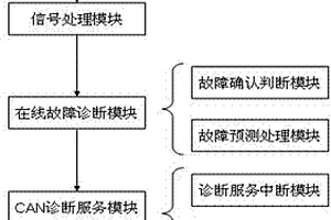 自動變速箱在線故障診斷預(yù)測方法及其裝置