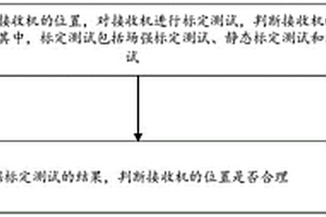 胎壓監(jiān)測接收機測試方法及系統(tǒng)