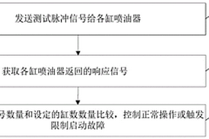 發(fā)動機(jī)缸數(shù)的測試方法及測試裝置