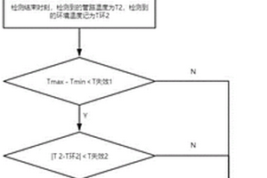 管路溫度傳感器失效檢測方法、可讀存儲介質(zhì)及空調(diào)器