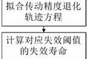 諧波減速器可靠壽命預(yù)測方法