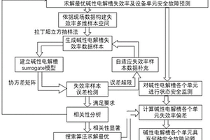 基于Surrogate的氫能系統(tǒng)堿性電解槽的安全故障預(yù)測方法