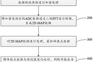 CFAR后峰值點(diǎn)統(tǒng)計(jì)的車載雷達(dá)失效檢測(cè)方法