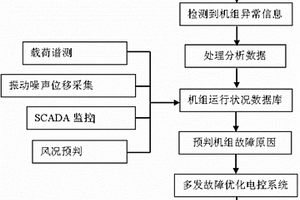 風(fēng)力發(fā)電機(jī)組的載荷譜測(cè)定與前瞻性維護(hù)系統(tǒng)