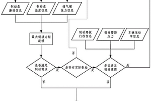 車輛氣制動系統(tǒng)失效檢測方法