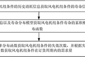 風(fēng)電機(jī)組備件需求的預(yù)測方法、裝置及設(shè)備