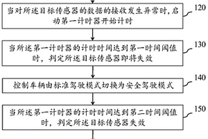 車輛傳感器狀態(tài)監(jiān)測方法、裝置及汽車