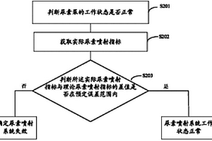 尿素噴射系統(tǒng)失效的檢測(cè)方法及裝置