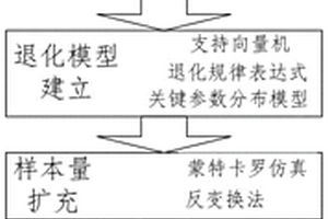 基于支持向量機的短時小樣本壽命預測方法