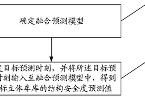 立體車庫(kù)結(jié)構(gòu)安全性能動(dòng)態(tài)預(yù)測(cè)方法及系統(tǒng)