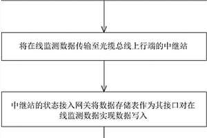 實(shí)現(xiàn)輸電線路在線監(jiān)測(cè)EPON長距離傳輸特性的方法