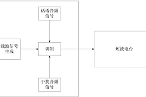 短波電臺靜噪性能的測試方法