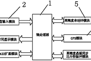 同步相量測量裝置時鐘源