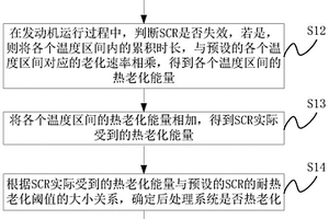 后處理系統(tǒng)老化預(yù)測方法及裝置