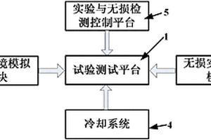 模擬熱障涂層服役環(huán)境并實(shí)時(shí)檢測其失效的試驗(yàn)裝置