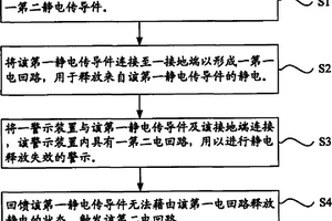 生產(chǎn)線(xiàn)的靜電防護(hù)方法及裝置