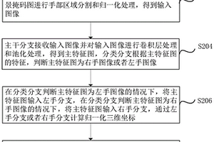 手部姿態(tài)估計的方法、設(shè)備、計算機設(shè)備和存儲介質(zhì)