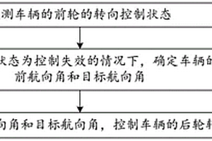 轉(zhuǎn)向控制方法、裝置、系統(tǒng)及可讀存儲介質(zhì)