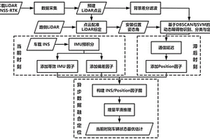 車路協(xié)同環(huán)境下考慮通信延遲的車輛定位方法及系統(tǒng)