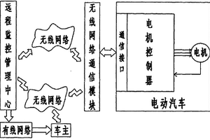 電動汽車用電機(jī)的在線監(jiān)控系統(tǒng)及其在線監(jiān)控方法