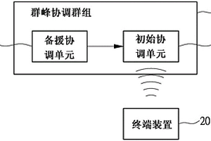 群蜂網(wǎng)絡(luò)備援系統(tǒng)