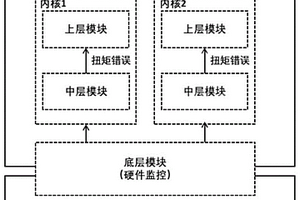 功率分流混合動力系統(tǒng)扭矩安全控制方法