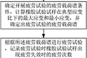 橡膠材料典型承載工況下的ε～N疲勞曲線試驗獲取方法