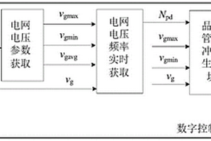 實(shí)現(xiàn)晶閘管整流橋軟啟動的控制方法及系統(tǒng)