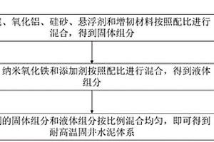 長期耐高溫、增韌固井加砂水泥組合體材料及制備方法