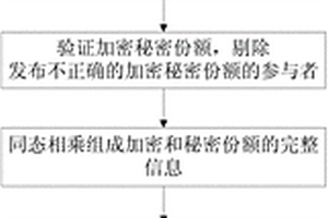 分布式公開(kāi)可驗(yàn)證隨機(jī)數(shù)生成方法