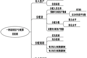 高效客戶分配算法機(jī)制