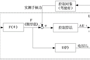 飛機(jī)主動側(cè)桿系統(tǒng)的桿力控制方法