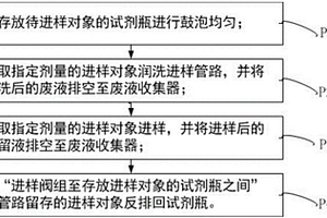 自動進(jìn)樣方法