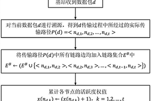 基于數(shù)據(jù)溯源的WSN異常節(jié)點發(fā)現(xiàn)方法及系統(tǒng)