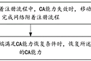 網(wǎng)絡(luò)訪問方法、裝置、終端設(shè)備以及存儲介質(zhì)