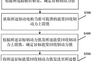 制動控制方法、裝置及車輛