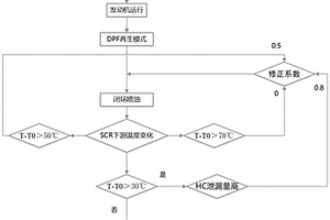 保護SCR的后處理系統(tǒng)控制方法及系統(tǒng)