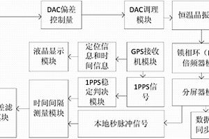 高精度分布式同步時(shí)鐘系統(tǒng)