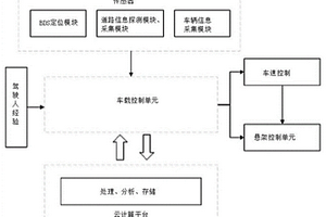 基于云計(jì)算平臺(tái)的懸架道路工況識(shí)別系統(tǒng)及控制方法