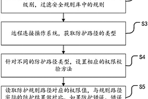 遠程系統(tǒng)安全規(guī)則自動化驗證方法與系統(tǒng)