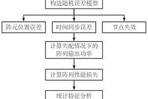 多種失配情況下無(wú)線傳感器陣列空間處理增益損失的方法