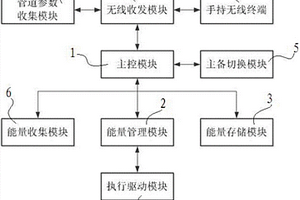 具有蓄能功能的管道應急阻斷控制系統(tǒng)